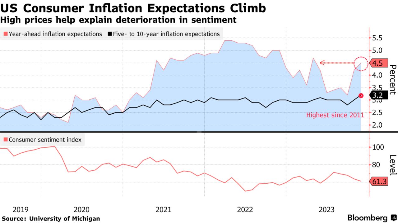 米国の消費者の1年先のインフレ期待は7カ月ぶりの高水準に上昇 – ミシガン大学