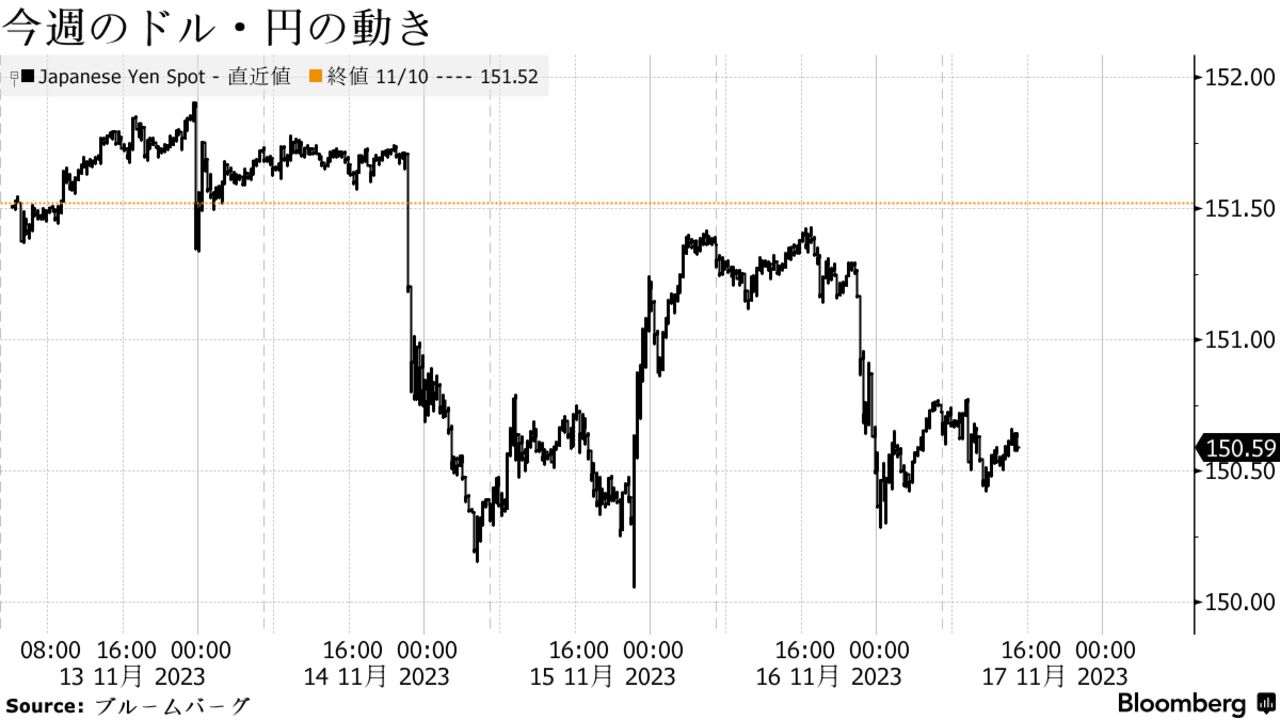 円は対ドルで堅調となり、ポジション調整もあり150円台半ばで推移。