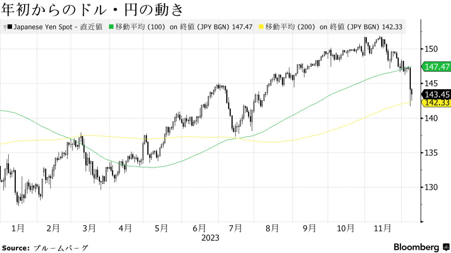 円は対ドルで一時1％超上昇、日銀の早期政策修正期待から連日大幅上昇