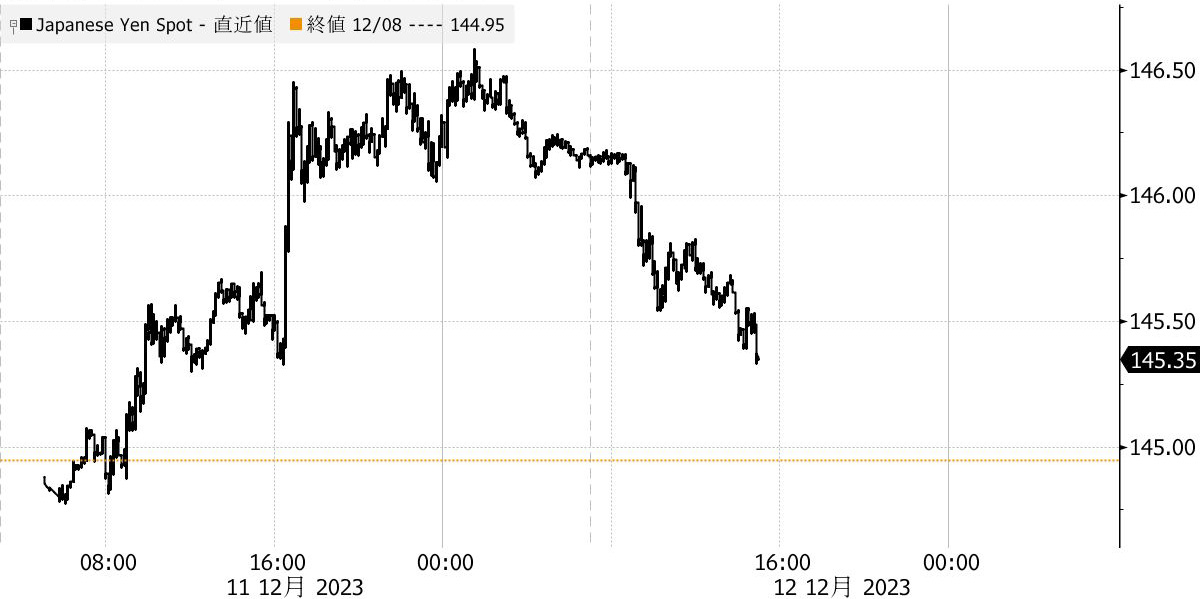 円対ドル145円台前半まで上昇、米重要イベントを前に実需で買い先行