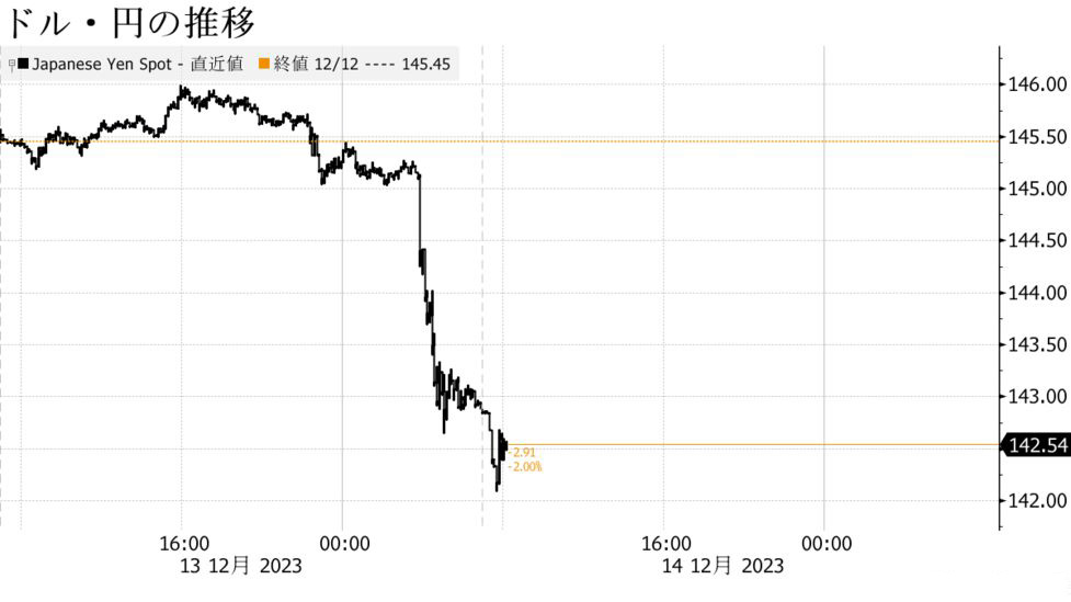 円は対ドルで1％超上昇、FOMC後の米金利低下でドル売り